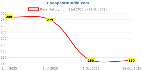 flipkart.com renthol Breast Massage Oil for Women help in skin toning oil all Ingredients renthol Price History Graph from 1 Jul 2025 to 29 Oct 2025