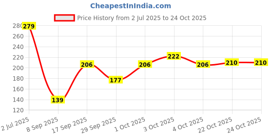 flipkart.com renthol Breast Massage Oil for Women help in skin toning oil all Ingredients renthol Price History Graph from 2 Jul 2025 to 24 Oct 2025