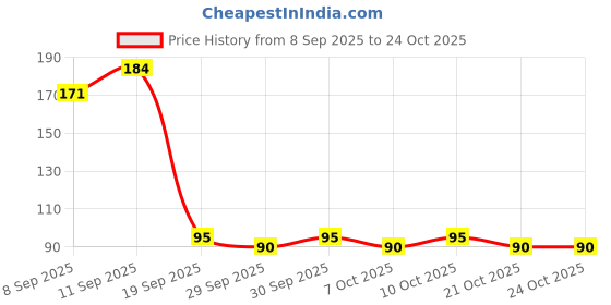 flipkart.com renthol Breast Massage Oil for Women help in skin toning oil all Ingredients renthol Price History Graph from 8 Sep 2025 to 24 Oct 2025