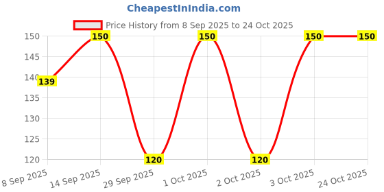 flipkart.com renthol Breast Massage Oil for Women help in skin toning oil all Ingredients renthol Price History Graph from 8 Sep 2025 to 24 Oct 2025