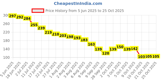 flipkart.com leemio Breast Massage Oil for Women help in skin toning oil Natural oil all Ingredient/ leemio Price History Graph from 5 Jun 2025 to 24 Oct 2025