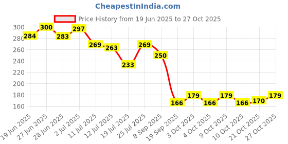flipkart.com montreal international Breast Massage Oil for Women help in skin toning oil Natural oil all Ingredients montreal international Price History Graph from 19 Jun 2025 to 27 Oct 2025