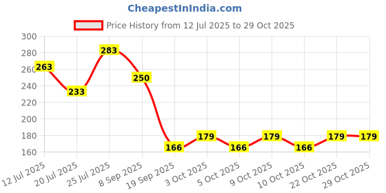 flipkart.com montreal international Breast Massage Oil for Women help in skin toning oil Natural oil all Ingredients montreal international Price History Graph from 12 Jul 2025 to 29 Oct 2025