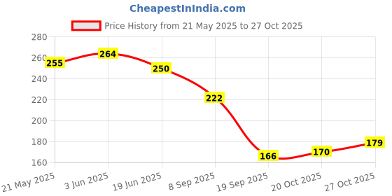 flipkart.com montreal international Breast Massage Oil for Women help in skin toning oil Natural oil all Ingredients montreal international Price History Graph from 21 May 2025 to 27 Oct 2025