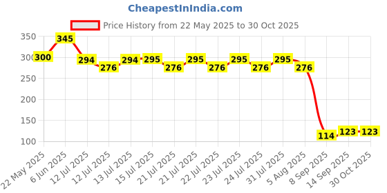 flipkart.com powerfeel Breast Massage Oil for Women help in skin toning oil Natural oil all Ingredients powerfeel Price History Graph from 22 May 2025 to 30 Oct 2025