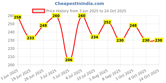 flipkart.com fulllight tech Breast Massage Oil for Women help in skin toning oil Natural oil all Ingredients fulllight tech Price History Graph from 3 Jun 2025 to 24 Oct 2025