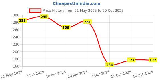 flipkart.com montreal international Breast Massage Oil for Women help in skin toning oil Natural oil all Ingredients montreal international Price History Graph from 21 May 2025 to 29 Oct 2025