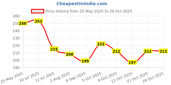 flipkart.com vexana Breast Massage Oil for Women help in skin toning oil Natural oil all Ingredients vexana Price History Graph from 25 May 2025 to 29 Oct 2025