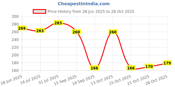 flipkart.com montreal international Breast Massage Oil for Women help in skin toning oil Natural oil all Ingredients montreal international Price History Graph from 28 Jun 2025 to 28 Oct 2025
