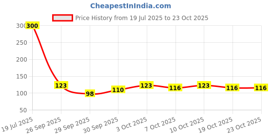 flipkart.com powerfeel Breast Massage Oil for Women help in skin toning oil Natural oil -x3 Women powerfeel Price History Graph from 19 Jul 2025 to 23 Oct 2025