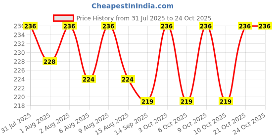 flipkart.com renthol Breast Massage Oil for Women | Ayurvedic Bosom Massage Oil For Women renthol Price History Graph from 31 Jul 2025 to 21 Oct 2025