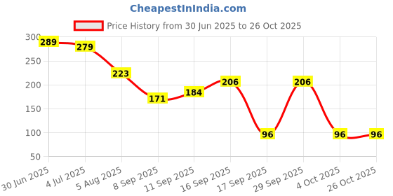flipkart.com renthol Breast Massage Oil for Women | Natural Chest Bosom | Herbal Oil for Women renthol Price History Graph from 30 Jun 2025 to 24 Oct 2025