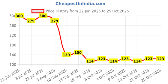 flipkart.com renthol Breast Massage Oil for Women | Natural Chest Bosom | Herbal Oil for Women renthol Price History Graph from 22 Jun 2025 to 24 Oct 2025