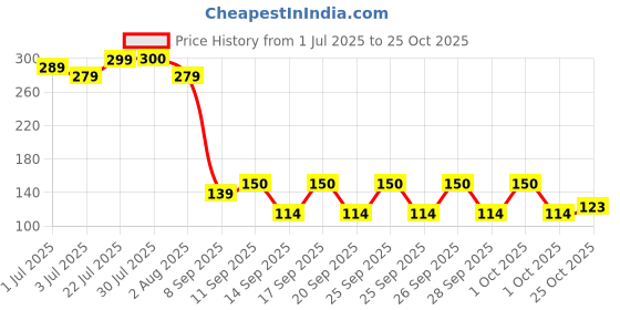 flipkart.com renthol Breast Massage Oil for Women | Natural Chest Bosom | Herbal Oil for Women renthol Price History Graph from 1 Jul 2025 to 25 Oct 2025