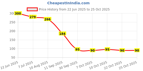 flipkart.com renthol Breast Massage Oil for Women | Natural Chest Bosom | Herbal Oil for Women renthol Price History Graph from 22 Jun 2025 to 25 Oct 2025
