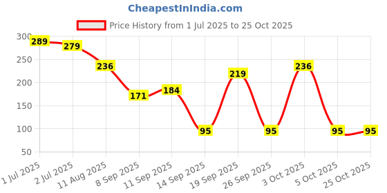 flipkart.com renthol Breast Massage Oil for Women | Natural Chest Bosom | Herbal Oil for Women renthol Price History Graph from 1 Jul 2025 to 24 Oct 2025