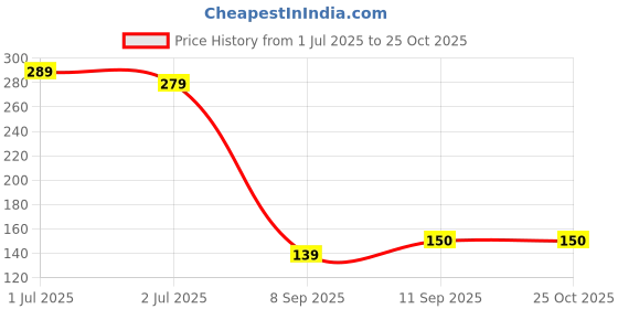 flipkart.com renthol Breast Massage Oil for Women | Natural Chest Bosom | Herbal Oil for Women renthol Price History Graph from 1 Jul 2025 to 24 Oct 2025