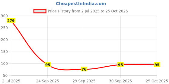 flipkart.com renthol Breast Massage Oil for Women | Natural Chest Bosom | Herbal Oil for Women renthol Price History Graph from 2 Jul 2025 to 25 Oct 2025
