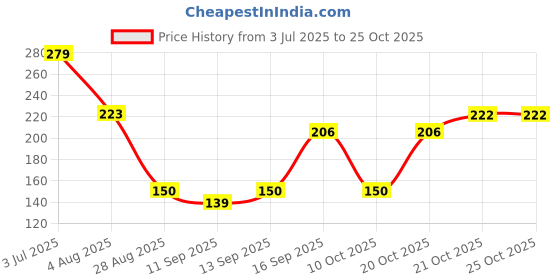 flipkart.com renthol Breast Massage Oil for Women | Natural Chest Bosom | Herbal Oil for Women renthol Price History Graph from 3 Jul 2025 to 24 Oct 2025