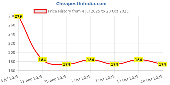 flipkart.com renthol Breast Massage Oil for Women | Natural Chest Bosom | Herbal Oil for Women renthol Price History Graph from 4 Jul 2025 to 20 Oct 2025