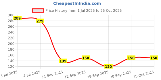 flipkart.com renthol Breast Massage Oil for Women | Natural Chest Bosom | Herbal Oil for Women renthol Price History Graph from 1 Jul 2025 to 25 Oct 2025