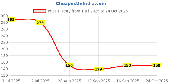 flipkart.com renthol Breast Massage Oil for Women | Natural Chest Bosom | Herbal Oil for Women renthol Price History Graph from 1 Jul 2025 to 23 Oct 2025
