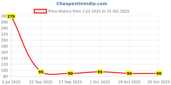 flipkart.com renthol Breast Massage Oil for Women | Natural Chest Bosom | Herbal Oil for Women renthol Price History Graph from 2 Jul 2025 to 24 Oct 2025