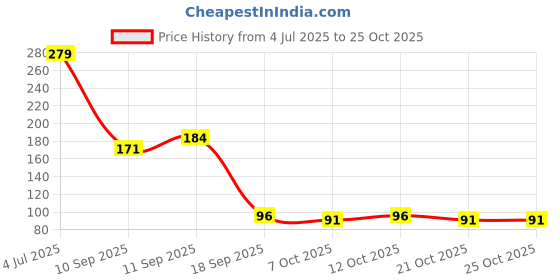 flipkart.com renthol Breast Massage Oil for Women | Natural Chest Bosom | Herbal Oil for Women renthol Price History Graph from 4 Jul 2025 to 24 Oct 2025
