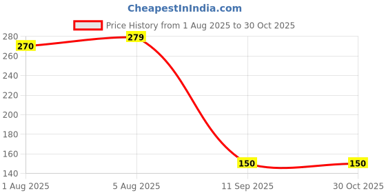 flipkart.com renthol Breast Massage Oil for Women | Natural Chest Bosom | Herbal Oil for Women renthol Price History Graph from 1 Aug 2025 to 29 Oct 2025