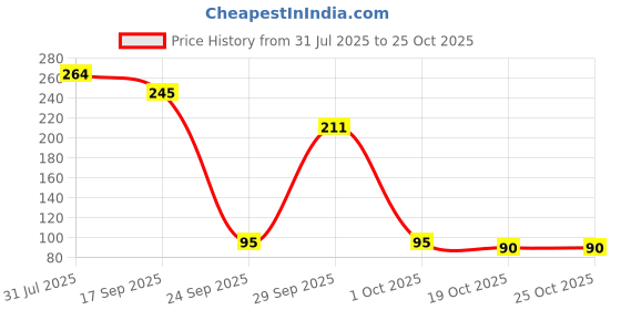 flipkart.com renthol Breast Massage Oil for Women | Natural Chest Bosom | Herbal Oil for Women renthol Price History Graph from 31 Jul 2025 to 25 Oct 2025