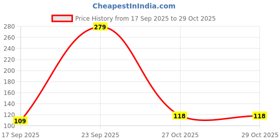 flipkart.com powerfeel Breast Massage Oil for Women | Natural Chest Bosom | Herbal Oil for Women powerfeel Price History Graph from 17 Sep 2025 to 29 Oct 2025