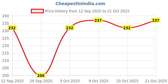 flipkart.com wildflower essentials Breast Massage Oil for Women Pure & Herbal wildflower essentials Price History Graph from 12 Sep 2025 to 21 Oct 2025