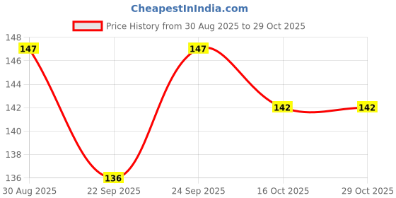 flipkart.com lucacci Breast Massage oil, Women Massage oil lucacci Price History Graph from 30 Aug 2025 to 28 Oct 2025