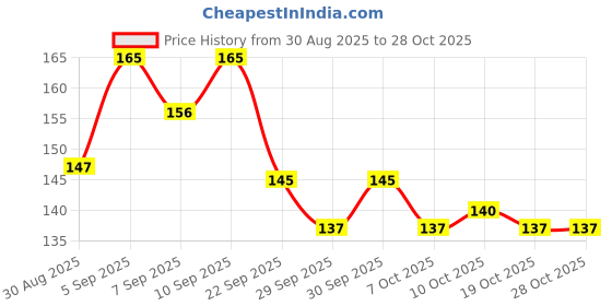flipkart.com lucacci Breast Massage oil, Women Massage oil lucacci Price History Graph from 30 Aug 2025 to 28 Oct 2025