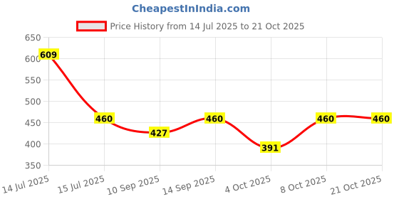 flipkart.com ecommercehub Breast Milk Collector Shells, Collect Breastmilk Leaks for Nursing Moms 40ML- Manual ecommercehub Price History Graph from 14 Jul 2025 to 21 Oct 2025