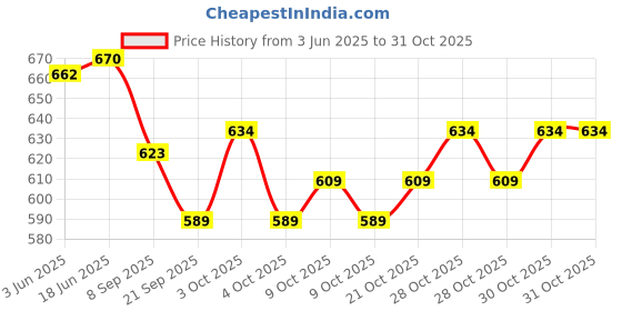 flipkart.com pur Breast milk storage bags pur Price History Graph from 3 Jun 2025 to 30 Oct 2025