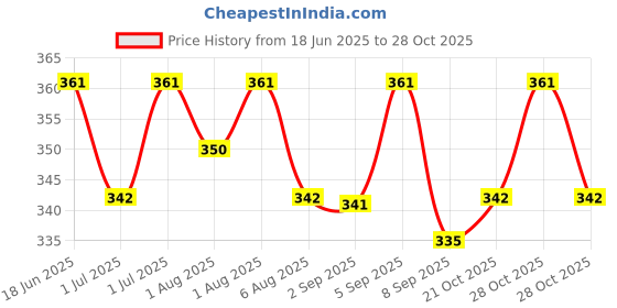 flipkart.com pur Breast Milk Storage Bags 24pc pack pur Price History Graph from 18 Jun 2025 to 28 Oct 2025
