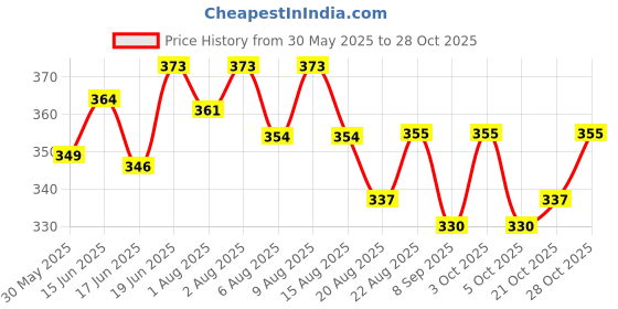 flipkart.com cubkins Breast Milk Storage Bags BPA Free Disposable Milk Freezer Bag for Breast Feeding cubkins Price History Graph from 30 May 2025 to 28 Oct 2025