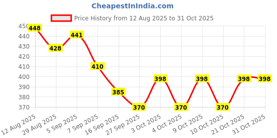 flipkart.com ardaki Breast Milk Storage Bags | Pre-Sterilized Leak-Proof BPA-Free Double Zipper Seal ardaki Price History Graph from 12 Aug 2025 to 31 Oct 2025