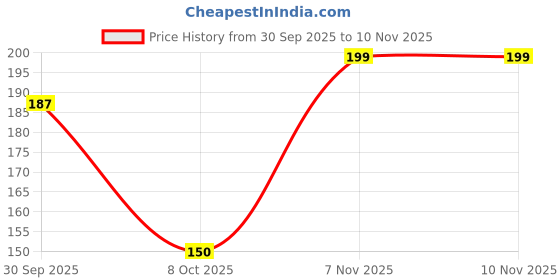 flipkart.com keydiyam breast oil keydiyam Price History Graph from 30 Sep 2025 to 10 Nov 2025