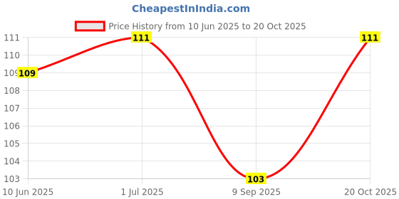 flipkart.com my store Breast Pad Nursing Breast Pad my store Price History Graph from 10 Jun 2025 to 20 Oct 2025