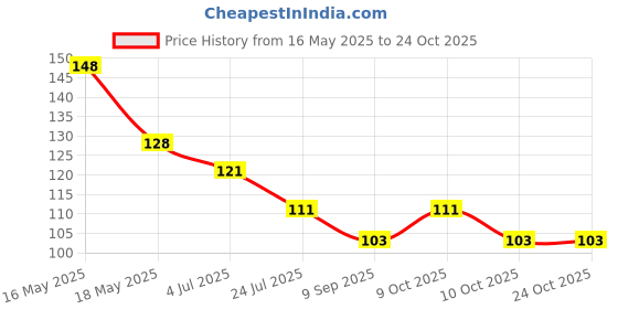 flipkart.com my cuties Breast Pad Nursing Breast Pad Nursing Breast Pad my cuties Price History Graph from 16 May 2025 to 23 Oct 2025