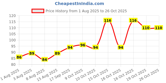 flipkart.com ziifox Breast Pad ( Pack Of 2 ) Nursing Breast Pad Nursing Breast Pad ziifox Price History Graph from 1 Aug 2025 to 25 Oct 2025