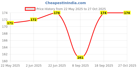 flipkart.com meeowmee Breast pads, nursing breast pads, nipple cover pads. Nursing Breast Pad meeowmee Price History Graph from 22 May 2025 to 26 Oct 2025