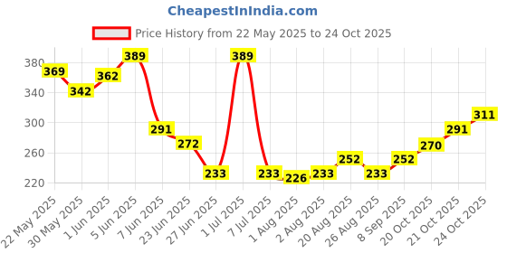flipkart.com ahc Breast Pads Reusable Leakproof 100% Cotton 4 Pc Combo Maternity Nursing Nursing Breast Pad ahc Price History Graph from 22 May 2025 to 22 Oct 2025