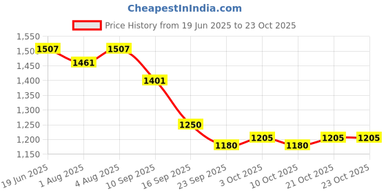 flipkart.com anu Breast Pump comfortable and Dual Mode /Less Fuss,Less Hassle - Manual (White)- Manual anu Price History Graph from 19 Jun 2025 to 23 Oct 2025