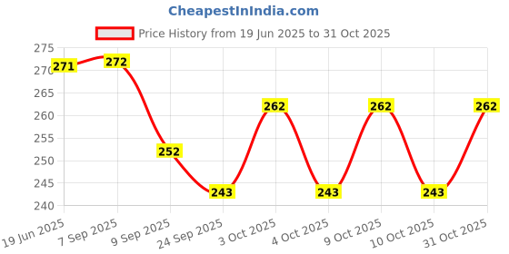 flipkart.com joy care BREAST PUMP- Manual joy care Price History Graph from 19 Jun 2025 to 31 Oct 2025