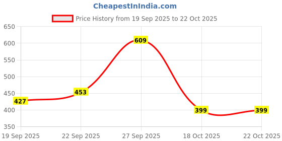 flipkart.com flickemart BREAST PUMP - Manual flickemart Price History Graph from 19 Sep 2025 to 21 Oct 2025