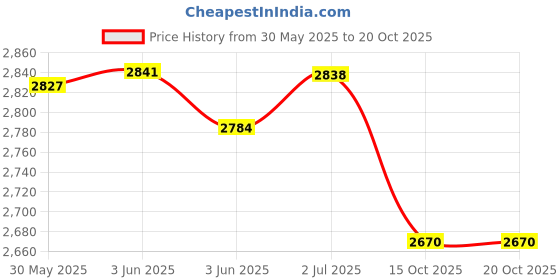 flipkart.com dr. odin Breast Pump Silent Operation, Soft Silicone Cushion and Touch Screen- Electric dr. odin Price History Graph from 30 May 2025 to 19 Oct 2025