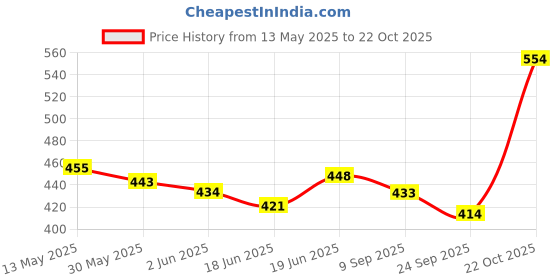 flipkart.com bos medicare Breast Pump Super Breast Milk Pump For Indian Mothers- Manual bos medicare Price History Graph from 13 May 2025 to 22 Oct 2025